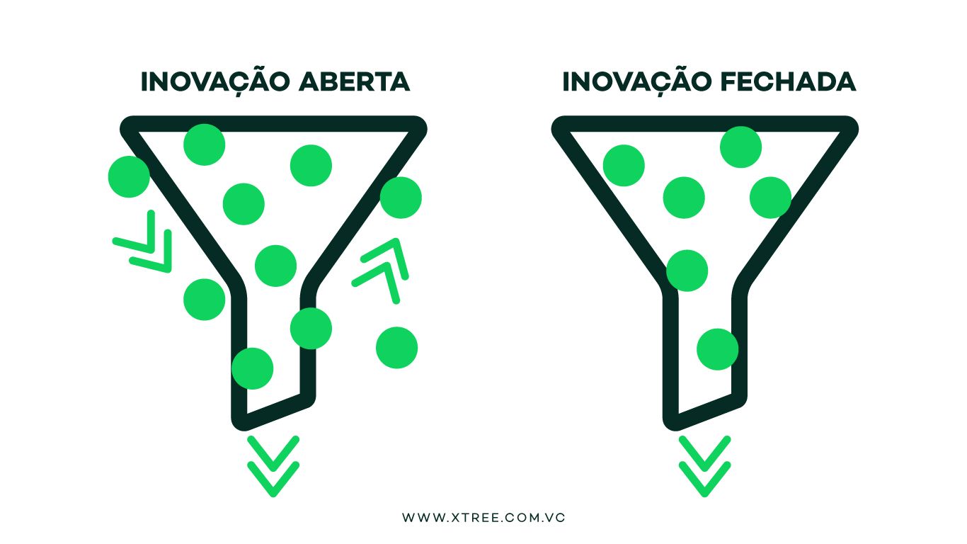 Saiba o que é a inovação aberta e como implementar em sua empresa ...